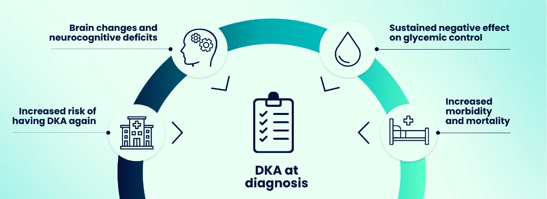 infographic showing DKA complications including brain changes, glycemic control issues, increased mortality, and recurrence risk.